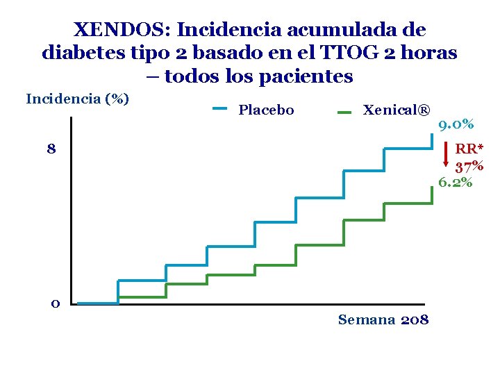 XENDOS: Incidencia acumulada de diabetes tipo 2 basado en el TTOG 2 horas –