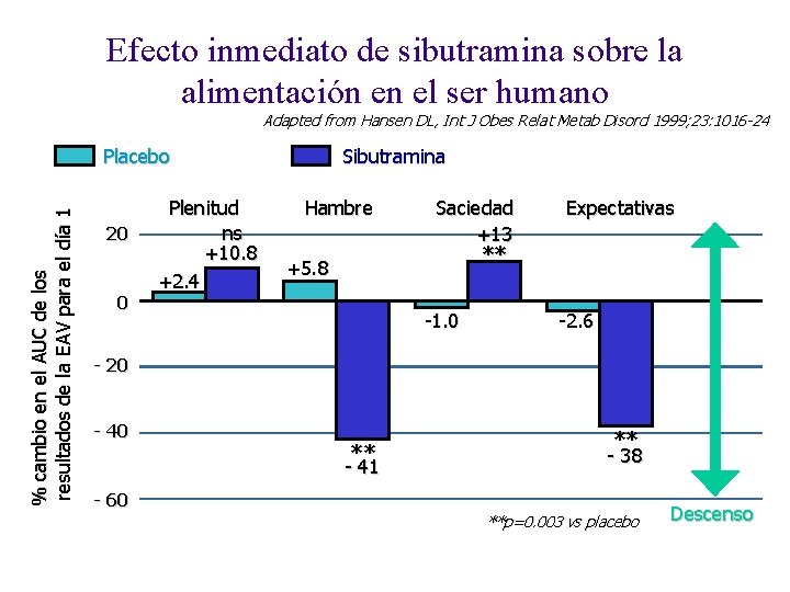 Efecto inmediato de sibutramina sobre la alimentación en el ser humano Adapted from Hansen