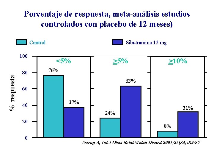 Porcentaje de respuesta, meta-análisis estudios controlados con placebo de 12 meses) Control % respuesta