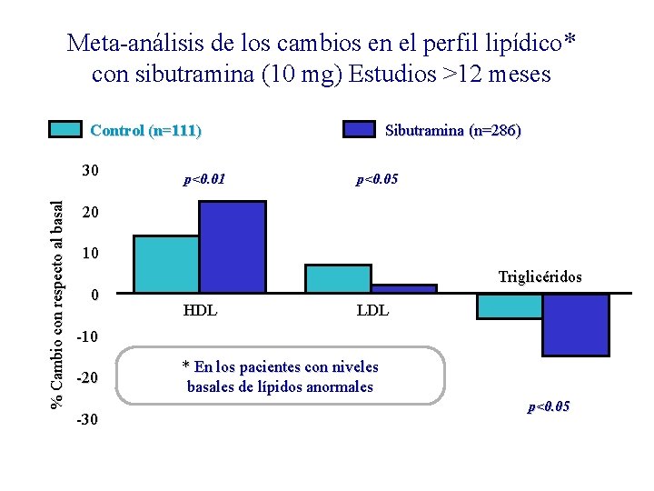 Meta-análisis de los cambios en el perfil lipídico* con sibutramina (10 mg) Estudios >12