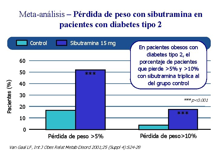 Meta-análisis – Pérdida de peso con sibutramina en pacientes con diabetes tipo 2 Control