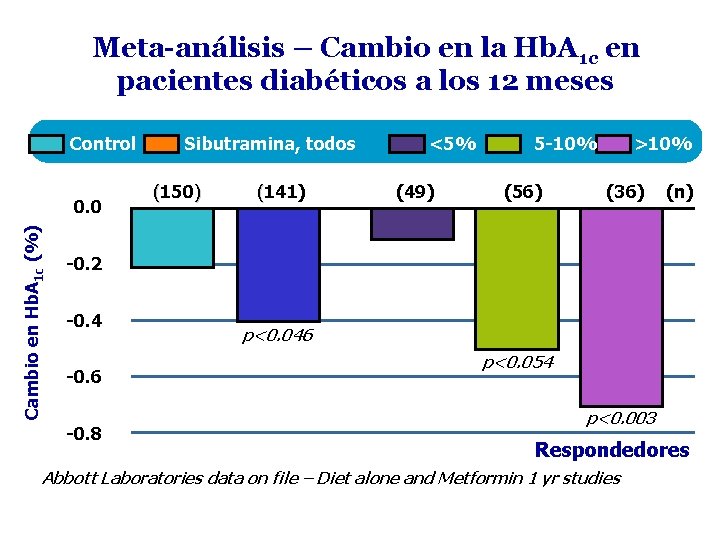 Meta-análisis – Cambio en la Hb. A 1 c en pacientes diabéticos a los