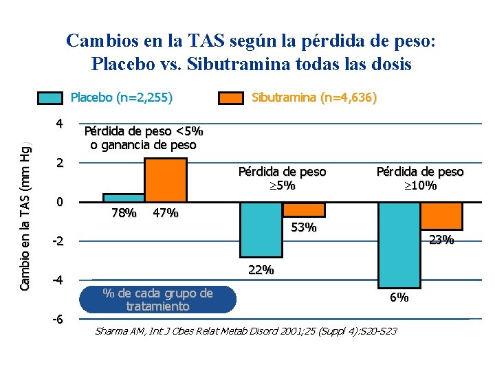 Cambios en la TAS según la pérdida de peso: Placebo vs. Sibutramina todas las