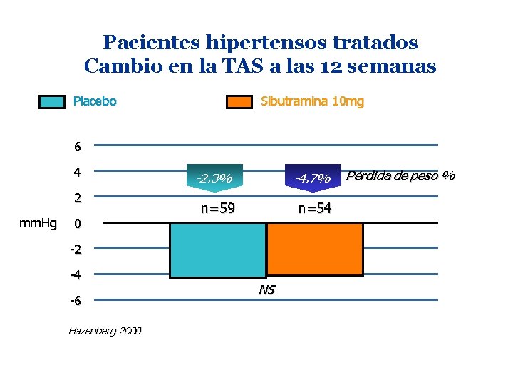 Pacientes hipertensos tratados Cambio en la TAS a las 12 semanas Placebo Sibutramina 10