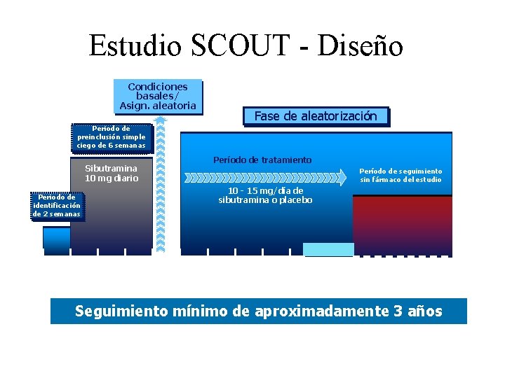 Estudio SCOUT - Diseño Condiciones basales/ Asign. aleatoria Fase de aleatorización Periodo de preinclusión