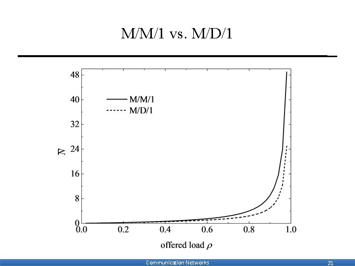 M/M/1 vs. M/D/1 Communication Networks 21 