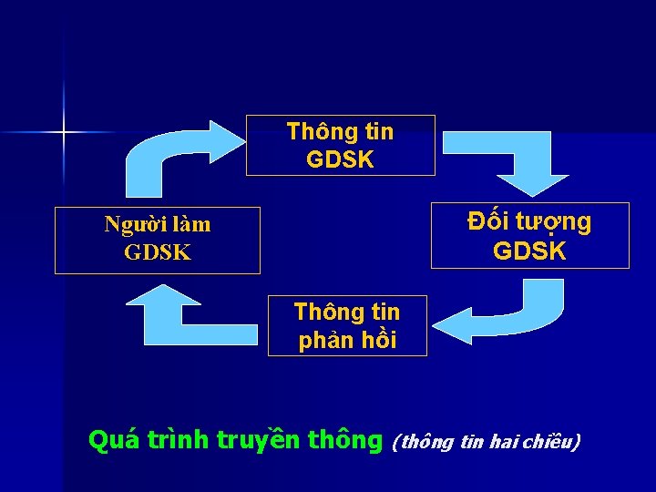 Thông tin GDSK Đối tượng GDSK Người làm GDSK Thông tin phản hồi Quá Thông tin GDSK Đối tượng GDSK Người làm GDSK Thông tin phản hồi Quá