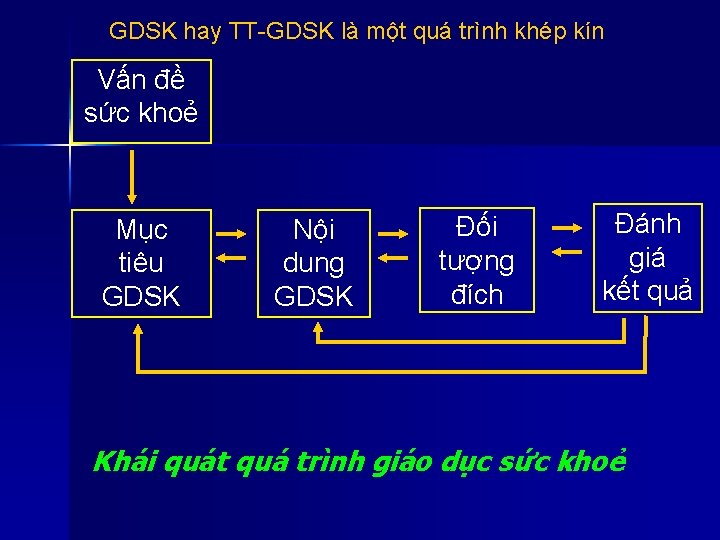 GDSK hay TT GDSK là một quá trình khép kín Vấn đề sức khoẻ GDSK hay TT GDSK là một quá trình khép kín Vấn đề sức khoẻ