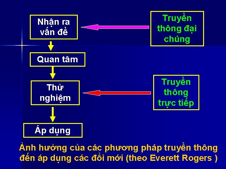 Nhận ra vấn đề Truyền thông đại chúng Quan tâm Thử nghiệm Truyền thông Nhận ra vấn đề Truyền thông đại chúng Quan tâm Thử nghiệm Truyền thông
