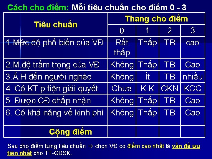 Cách cho điểm: Mỗi tiêu chuẩn cho điểm 0 3 Thang cho điểm Tiêu Cách cho điểm: Mỗi tiêu chuẩn cho điểm 0 3 Thang cho điểm Tiêu