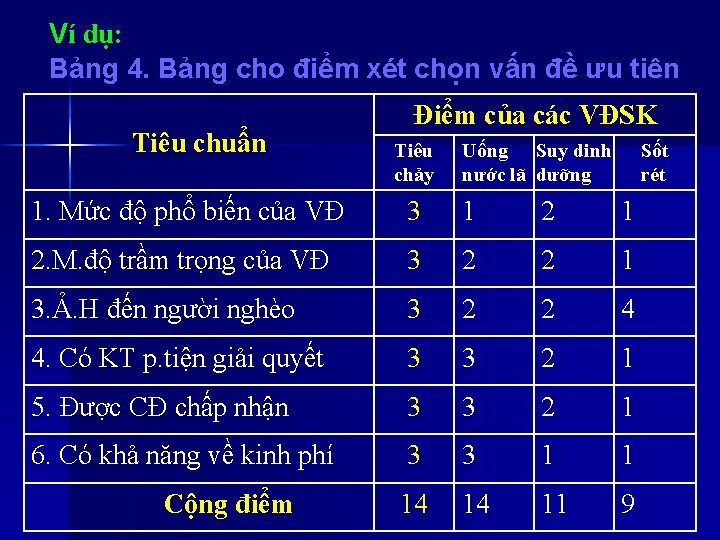 Ví dụ: Bảng 4. Bảng cho điểm xét chọn vấn đề ưu tiên Tiêu Ví dụ: Bảng 4. Bảng cho điểm xét chọn vấn đề ưu tiên Tiêu