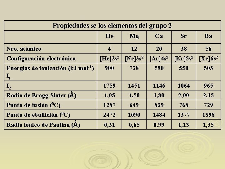 Propiedades se los elementos del grupo 2 Nro. atómico Configuración electrónica He Mg Ca