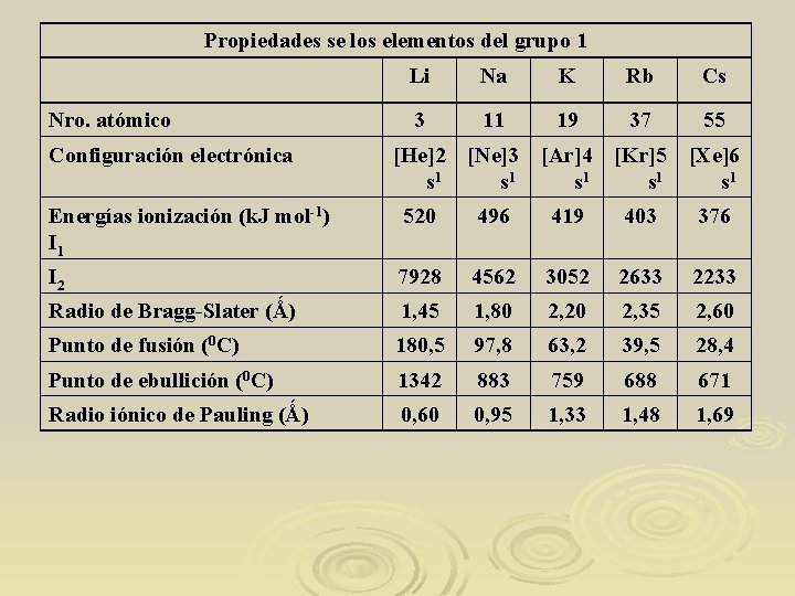 Propiedades se los elementos del grupo 1 Nro. atómico Configuración electrónica Li Na K