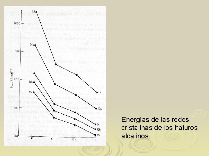 Energías de las redes cristalinas de los haluros alcalinos. 