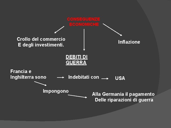 CONSEGUENZE ECONOMICHE Crollo del commercio E degli investimenti. Inflazione DEBITI DI GUERRA Francia e