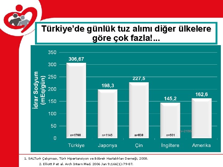 Türkiye’de günlük tuz alımı diğer ülkelere göre çok fazla!. . . n=2195 1. SALTurk