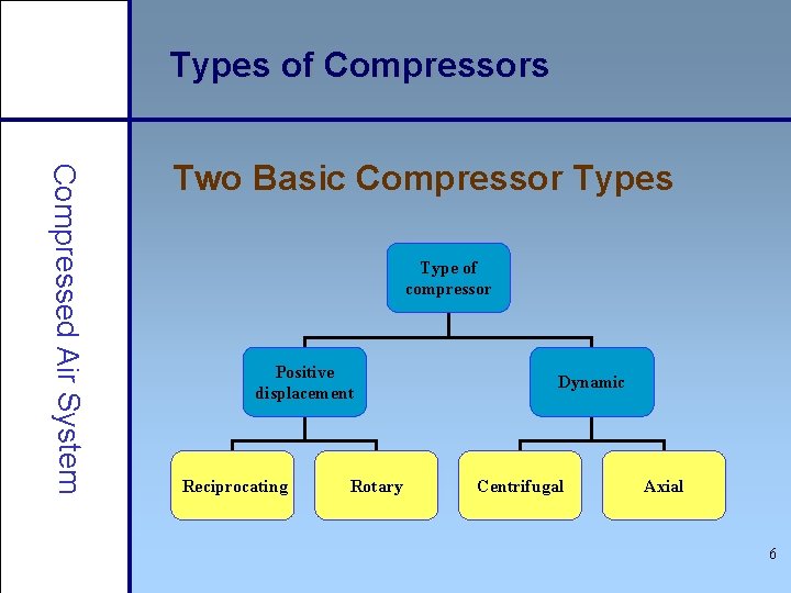 Types of Compressors Compressed Air System Two Basic Compressor Types Type of compressor Positive