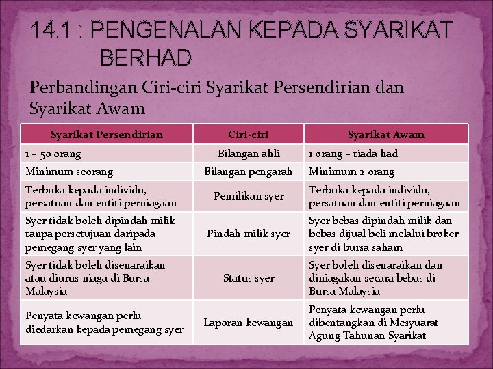 14. 1 : PENGENALAN KEPADA SYARIKAT BERHAD Perbandingan Ciri-ciri Syarikat Persendirian dan Syarikat Awam