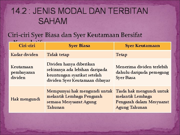 14. 2 : JENIS MODAL DAN TERBITAN SAHAM Ciri-ciri Syer Biasa dan Syer Keutamaan