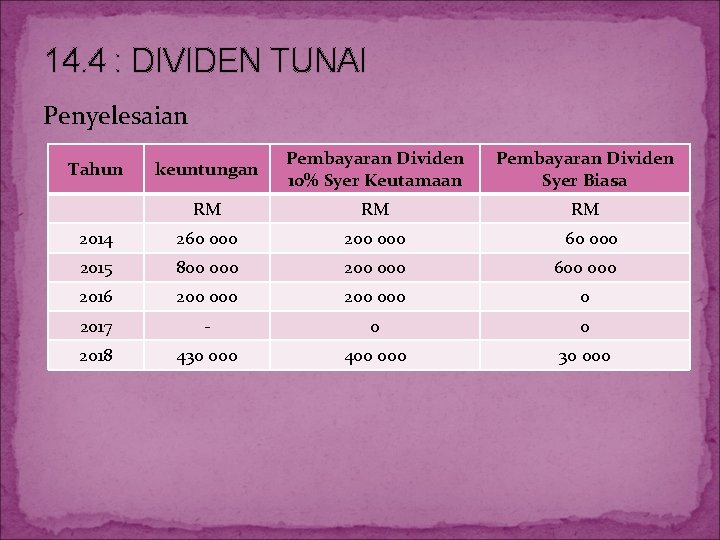 14. 4 : DIVIDEN TUNAI Penyelesaian keuntungan Pembayaran Dividen 10% Syer Keutamaan Pembayaran Dividen