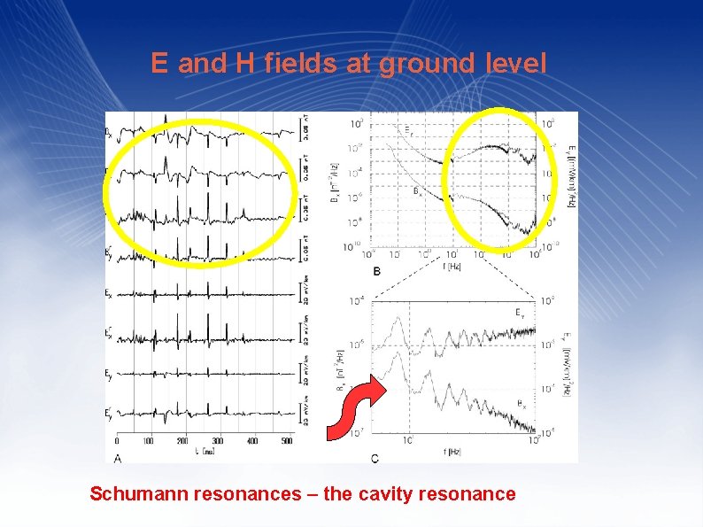 E and H fields at ground level Schumann resonances – the cavity resonance 