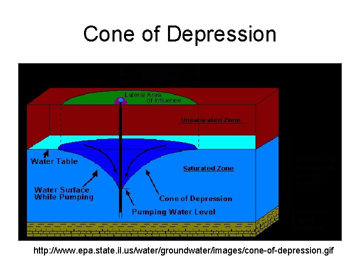 Cone of Depression http: //www. epa. state. il. us/water/groundwater/images/cone-of-depression. gif 