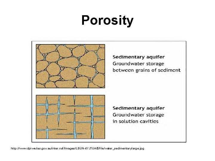 Porosity http: //www. dpiwe. tas. gov. au/inter. nsf/Images/LBUN-4 YJ 7 UA/$File/water_sedimentarylarge. jpg 