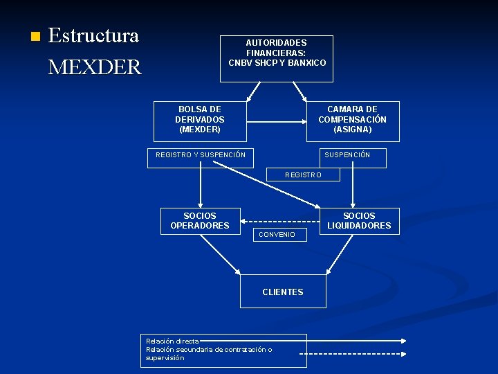 n Estructura MEXDER AUTORIDADES FINANCIERAS: CNBV SHCP Y BANXICO BOLSA DE DERIVADOS (MEXDER) CAMARA