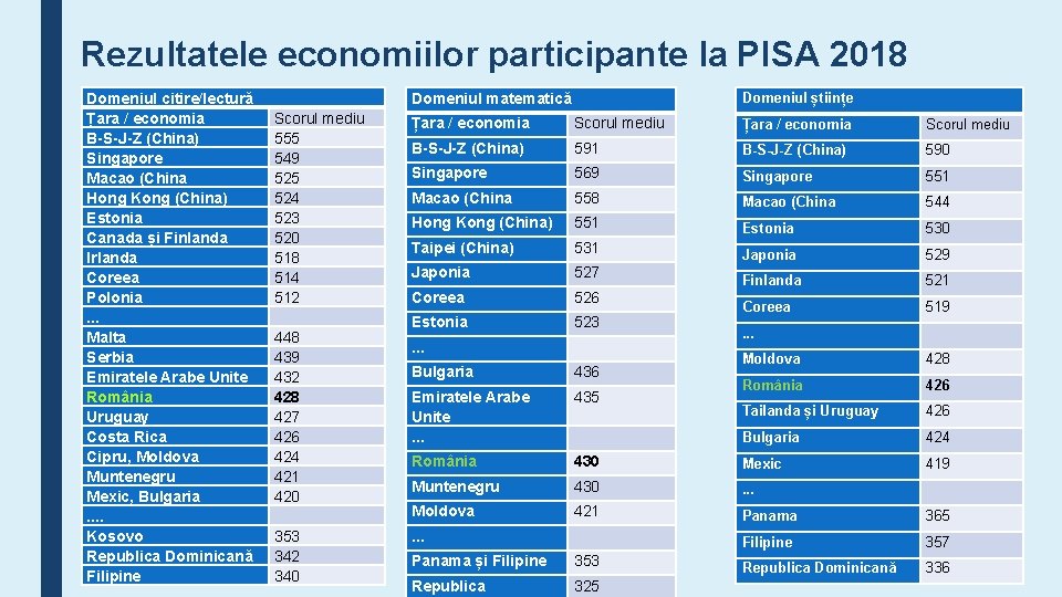 Rezultatele economiilor participante la PISA 2018 Domeniul citire/lectură Țara / economia B-S-J-Z (China) Singapore