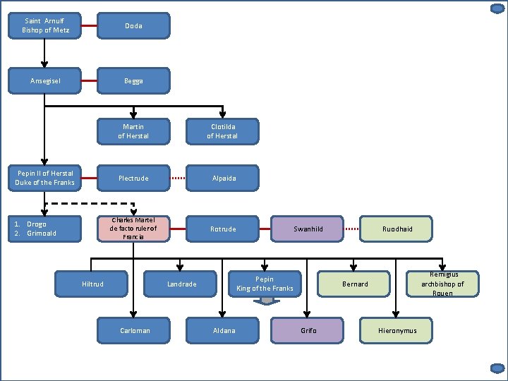 Saint Arnulf Bishop of Metz Doda Ansegisel Begga Pepin II of Herstal Duke of