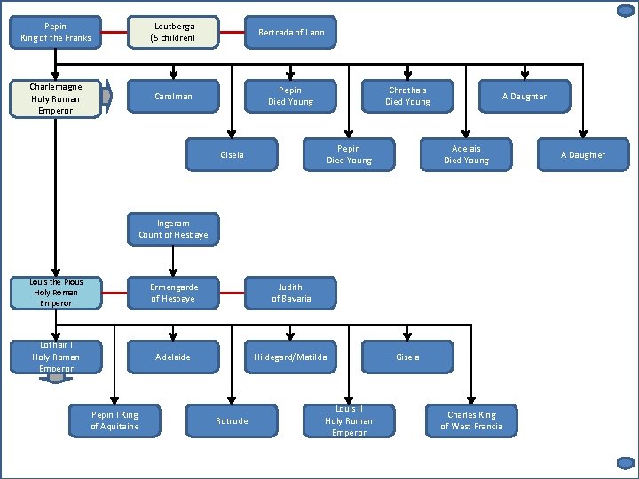 Pepin King of the Franks Leutberga (5 children) Bertrada of Laon Charlemagne Holy Roman