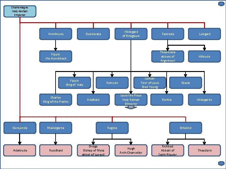 Charlemagne Holy Roman Emperor Himiltrude Hildegard of Vinzgouw Desiderata Pippin the Hunchback Pippin King