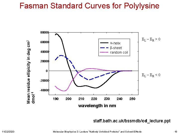 Fasman Standard Curves for Polylysine Mean residue ellipicity in deg cm 2 dmol-1 80000