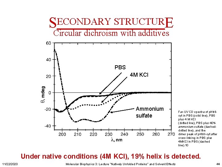 SECONDARY STRUCTURE Circular dichroism with additives PBS 4 M KCl Ammonium sulfate Far-UV CD