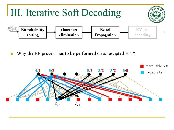 III. Iterative Soft Decoding Bit reliability sorting n Gaussian elimination Belief Propagation KV list