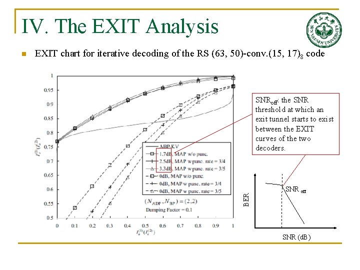 IV. The EXIT Analysis EXIT chart for iterative decoding of the RS (63, 50)-conv. IV. The EXIT Analysis EXIT chart for iterative decoding of the RS (63, 50)-conv.