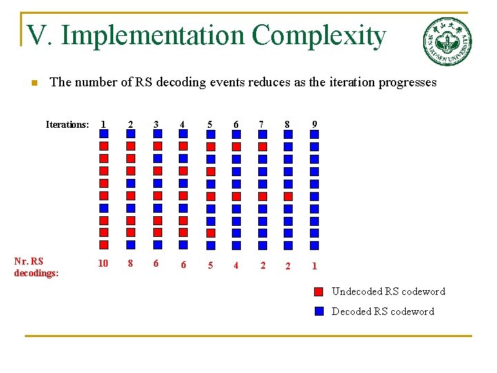 V. Implementation Complexity n The number of RS decoding events reduces as the iteration