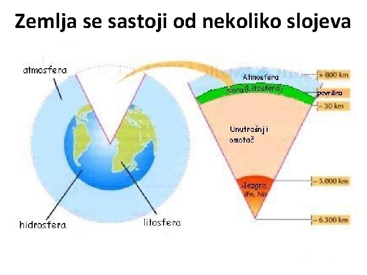 Zemlja se sastoji od nekoliko slojeva 