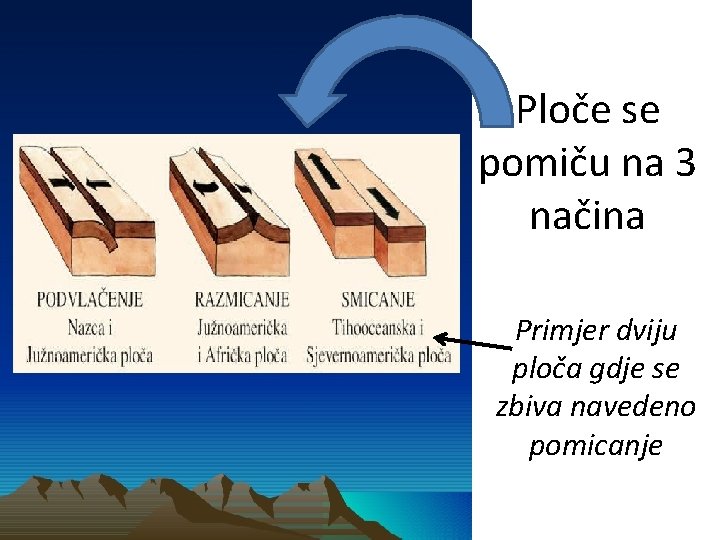 Ploče se pomiču na 3 načina Primjer dviju ploča gdje se zbiva navedeno pomicanje