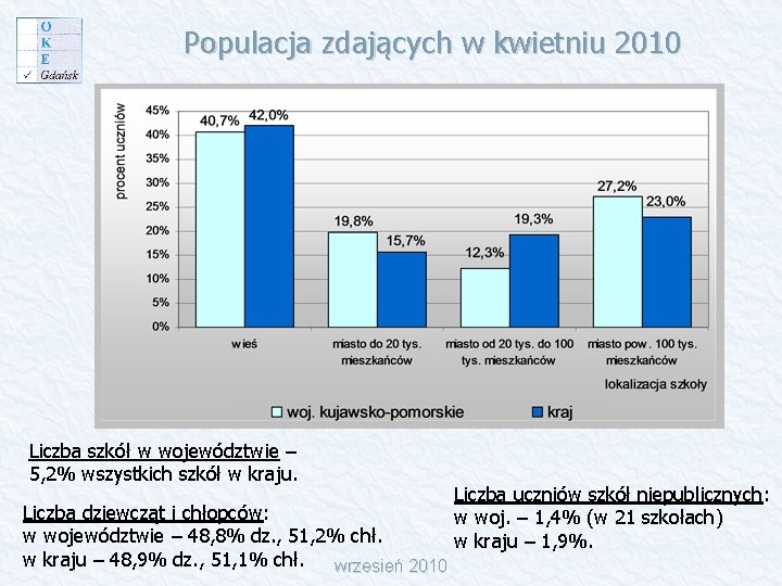 Populacja zdających w kwietniu 2010 Liczba szkół w województwie – 5, 2% wszystkich szkół
