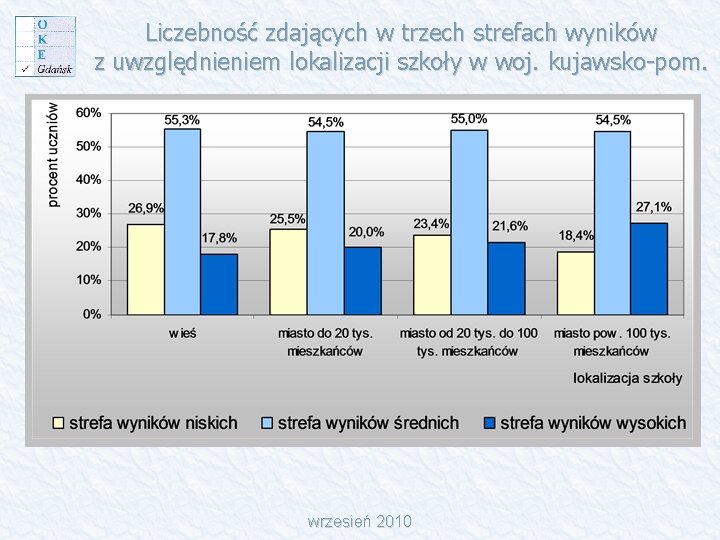 Liczebność zdających w trzech strefach wyników z uwzględnieniem lokalizacji szkoły w woj. kujawsko-pom. wrzesień