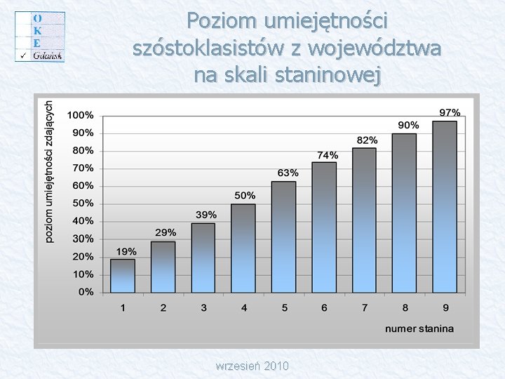 Poziom umiejętności szóstoklasistów z województwa na skali staninowej wrzesień 2010 