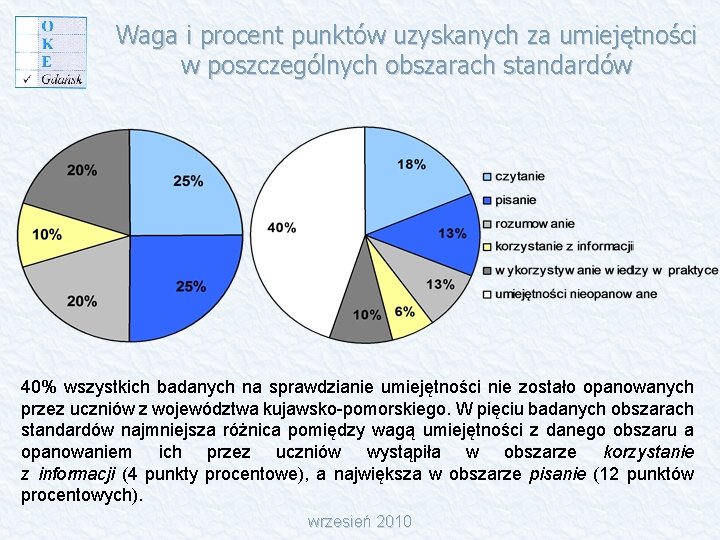 Waga i procent punktów uzyskanych za umiejętności w poszczególnych obszarach standardów 40% wszystkich badanych