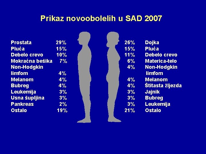 Prikaz novoobolelih u SAD 2007 Prostata Pluća Debelo crevo Mokraćna bešika Non-Hodgkin limfom Melanom