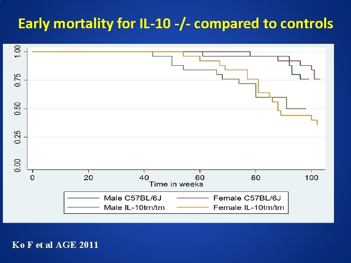 Early mortality for IL-10 -/- compared to controls Ko F et al AGE 2011