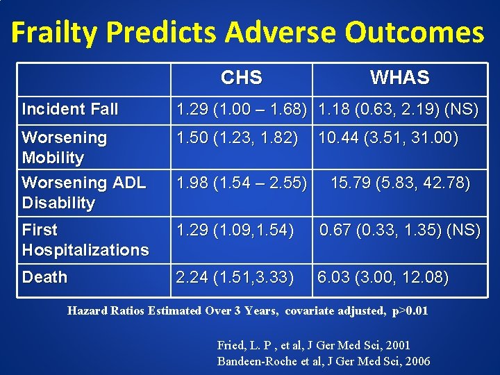 Frailty Predicts Adverse Outcomes CHS WHAS Incident Fall 1. 29 (1. 00 – 1.