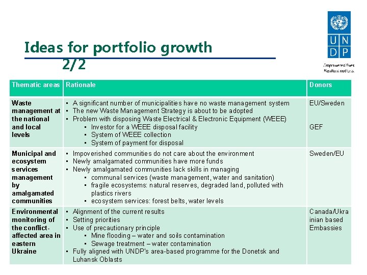 Ideas for portfolio growth 2/2 Thematic areas Rationale Donors Waste • A significant number