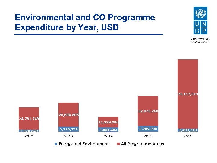 Environmental and CO Programme Expenditure by Year, USD 