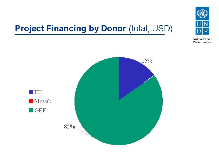 Project Financing by Donor (total, USD) 15% EU Slovak GEF 85% 