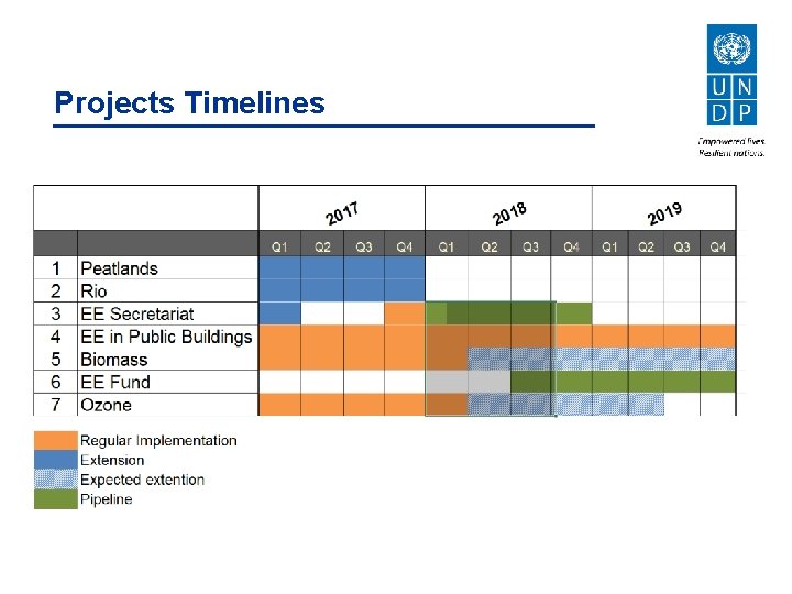 Projects Timelines 
